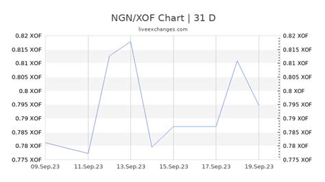 1 XOF to NGN .